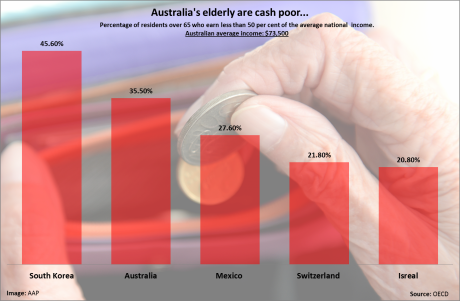Graph for Australia's pensioners are both the poorest and richest in the world